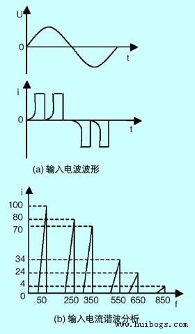 图3 输入电流的波形及其谐波分析