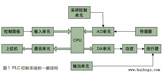 PLC控制系统的故障自诊断