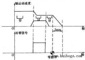 回参考点时轴运动与信号的变化过程