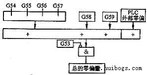 各偏置之间的关系