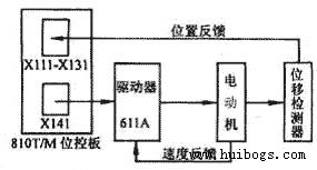 轴的控制回路