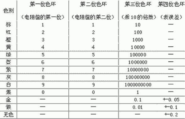 电阻颜色环代码表